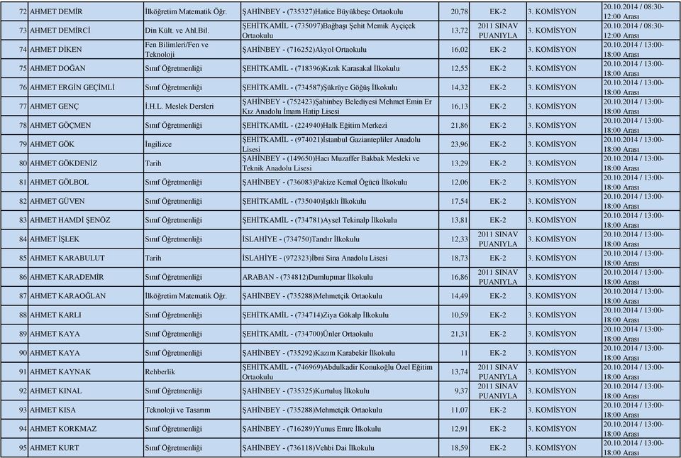 KOMİSYON 75 AHMET DOĞAN Sınıf Öğretmenliği ŞEHİTKAMİL - (718396)Kızık Karasakal İlkokulu 12,55 EK-2 3.