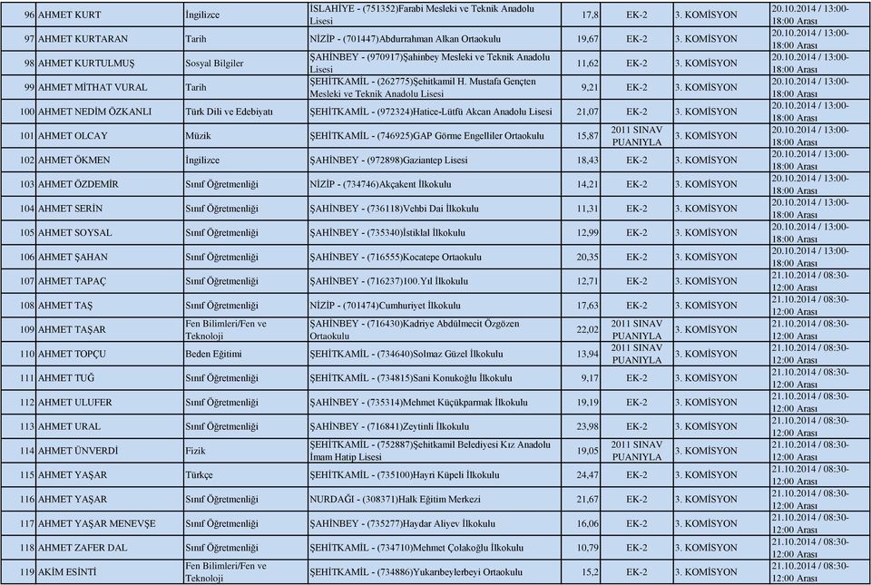 Mustafa Gençten 9,21 EK-2 3. KOMİSYON Mesleki ve 100 AHMET NEDİM ÖZKANLI Türk Dili ve Edebiyatı ŞEHİTKAMİL - (972324)Hatice-Lütfü Akcan Anadolu 21,07 EK-2 3.