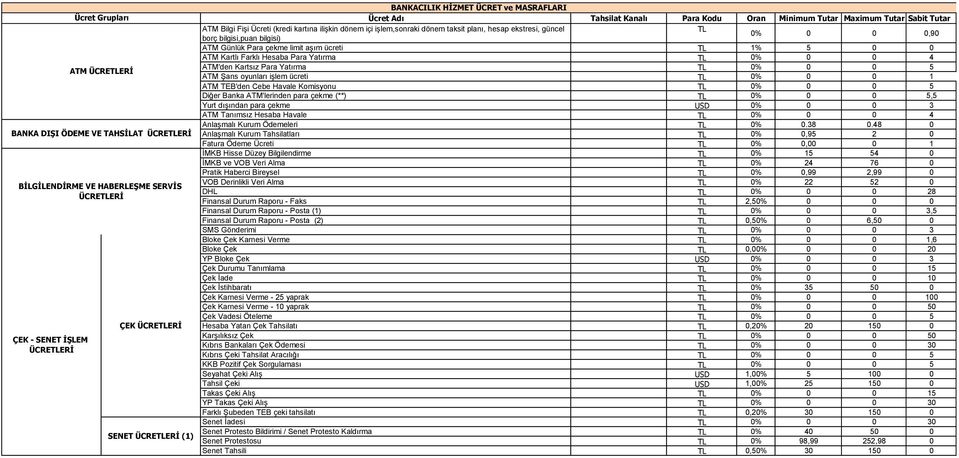 5 ATM Şans oyunları işlem ücreti TL 0% 0 0 1 ATM TEB'den Cebe Havale Komisyonu TL 0% 0 0 5 Diğer Banka ATM'lerinden para çekme (**) TL 0% 0 0 5,5 Yurt dışından para çekme USD 0% 0 0 3 ATM Tanımsız