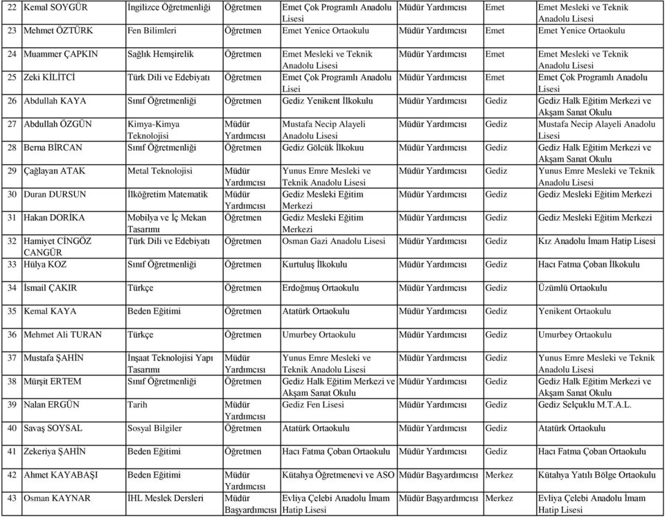 Programlı Anadolu 26 Abdullah KAYA Sınıf Öğretmenliği Öğretmen Gediz Yenikent İlkokulu Müdür Gediz Gediz Halk Eğitim ve 27 Abdullah ÖZGÜN Kimya-Kimya Müdür Mustafa Necip Alayeli Müdür Gediz Mustafa