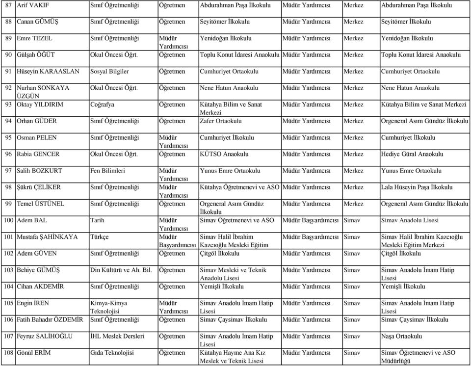 Öğretmen Toplu Konut İdaresi Anaokulu Müdür Merkez Toplu Konut İdaresi Anaokulu 91 Hüseyin KARAASLAN Sosyal Bilgiler Öğretmen Cumhuriyet Müdür Merkez Cumhuriyet 92 Nurhan SONKAYA Okul Öncesi Öğrt.