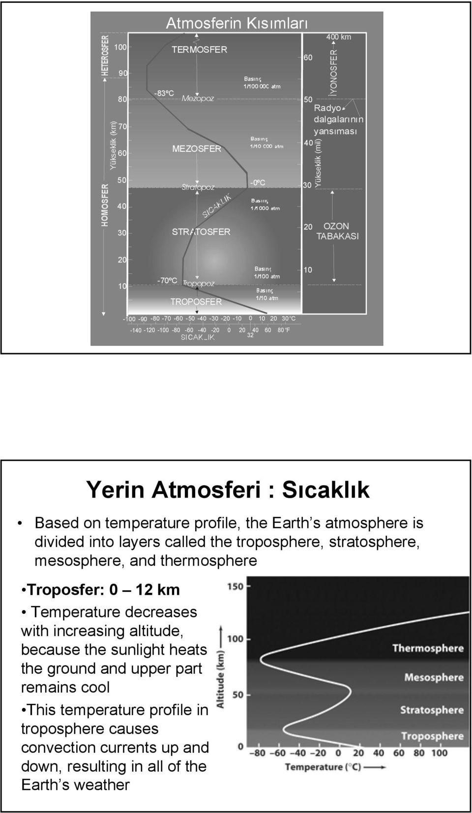 Based on temperature profile, the Earth s atmosphere is divided into layers called the troposphere, stratosphere, mesosphere, and thermosphere Troposfer: 0 12 km Temperature decreases with