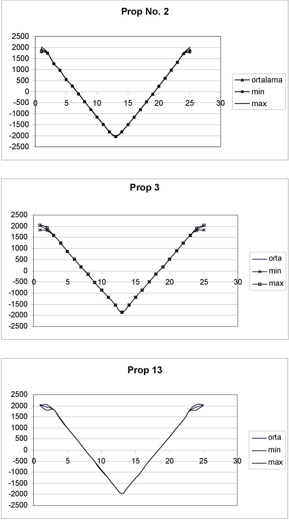 30 ortalama min max Prop 3 2500 2000 1500 1000 500 0-500 -1000-1500