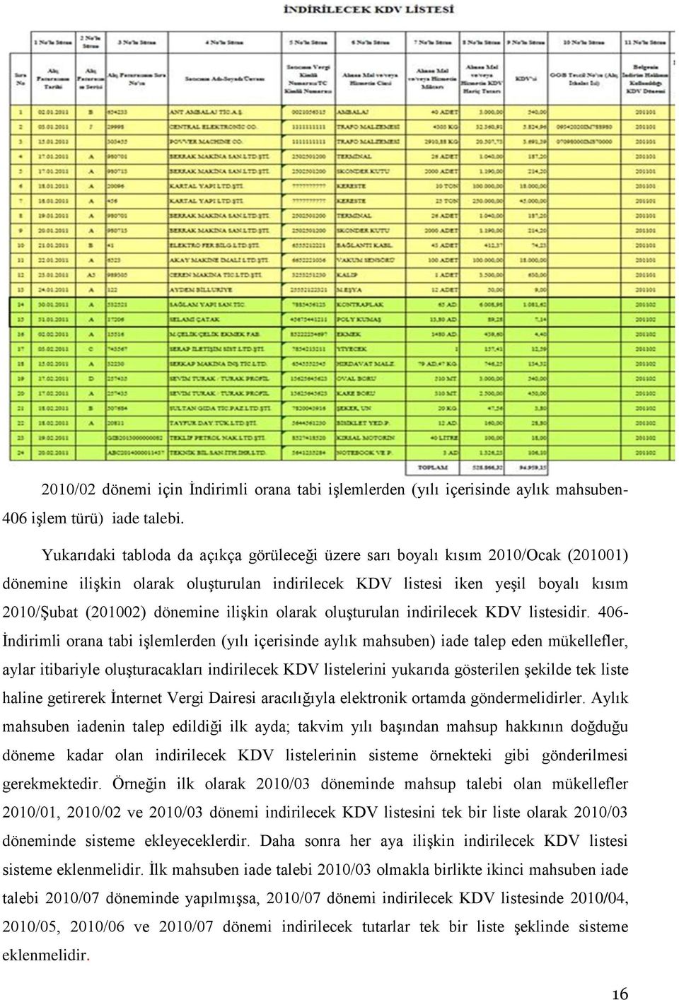 ilişkin olarak oluşturulan indirilecek KDV listesidir.