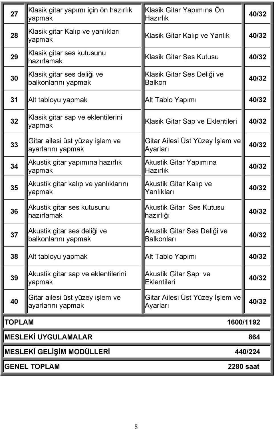 ailesi üst yüzey işlem ve ayarlarını Gitar Ailesi Üst Yüzey İşlem ve Ayarları 34 Akustik gitar yapımına hazırlık Akustik Gitar Yapımına Hazırlık 35 Akustik gitar kalıp ve yanlıklarını Akustik Gitar