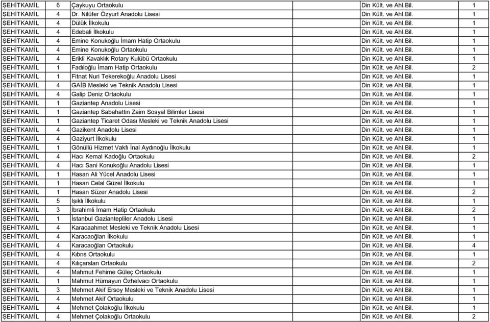 ve Ahl.Bil. 1 ŞEHİTKAMİL 1 Fadıloğlu İmam Hatip Ortaokulu Din Kült. ve Ahl.Bil. 2 ŞEHİTKAMİL 1 Fitnat Nuri Tekerekoğlu Anadolu Lisesi Din Kült. ve Ahl.Bil. 1 ŞEHİTKAMİL 4 GAİB Mesleki ve Teknik Anadolu Lisesi Din Kült.