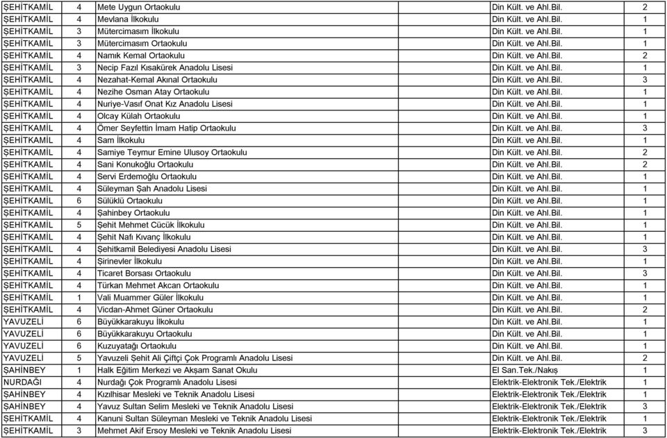 ve Ahl.Bil. 3 ŞEHİTKAMİL 4 Nezihe Osman Atay Ortaokulu Din Kült. ve Ahl.Bil. 1 ŞEHİTKAMİL 4 Nuriye-Vasıf Onat Kız Anadolu Lisesi Din Kült. ve Ahl.Bil. 1 ŞEHİTKAMİL 4 Olcay Külah Ortaokulu Din Kült.