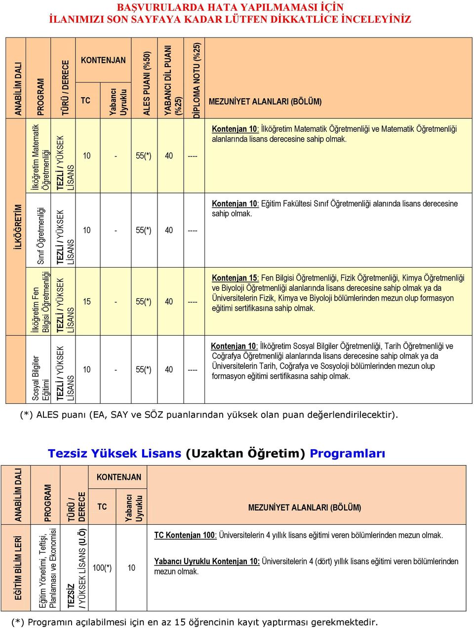 İlköğretim Fen Bilgisi Öğretmenliği Sosyal Bilgiler Eğitimi 15-55(*) 40 ---- 10-55(*) 40 ---- Kontenjan 15: Fen Bilgisi Öğretmenliği, Fizik Öğretmenliği, Kimya Öğretmenliği ve Biyoloji Öğretmenliği