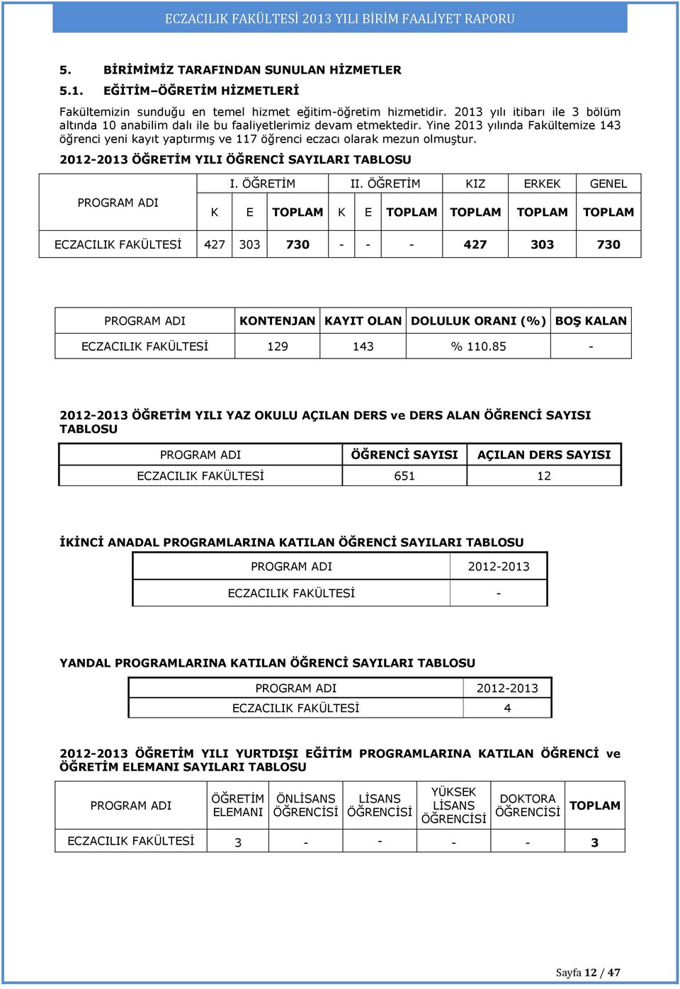 Yine 2013 yılında Fakültemize 143 öğrenci yeni kayıt yaptırmış ve 117 öğrenci eczacı olarak mezun olmuştur. 2012-2013 ÖĞRETİM YILI ÖĞRENCİ SAYILARI TABLOSU PROGRAM ADI I. ÖĞRETİM II.