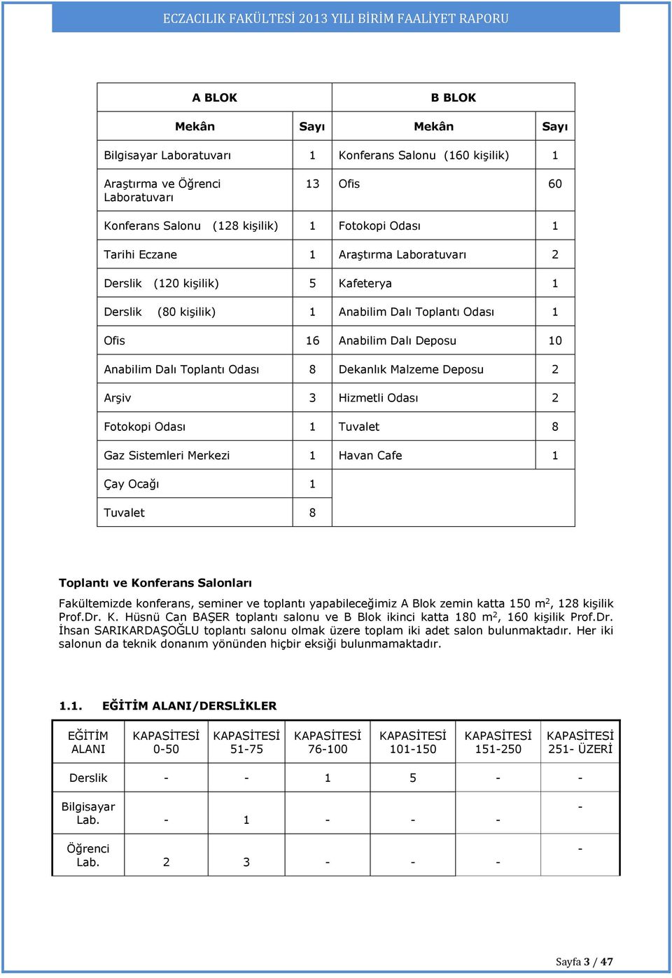 Malzeme Deposu 2 Arşiv 3 Hizmetli Odası 2 Fotokopi Odası 1 Tuvalet 8 Gaz Sistemleri Merkezi 1 Havan Cafe 1 Çay Ocağı 1 Tuvalet 8 Toplantı ve Konferans Salonları Fakültemizde konferans, seminer ve