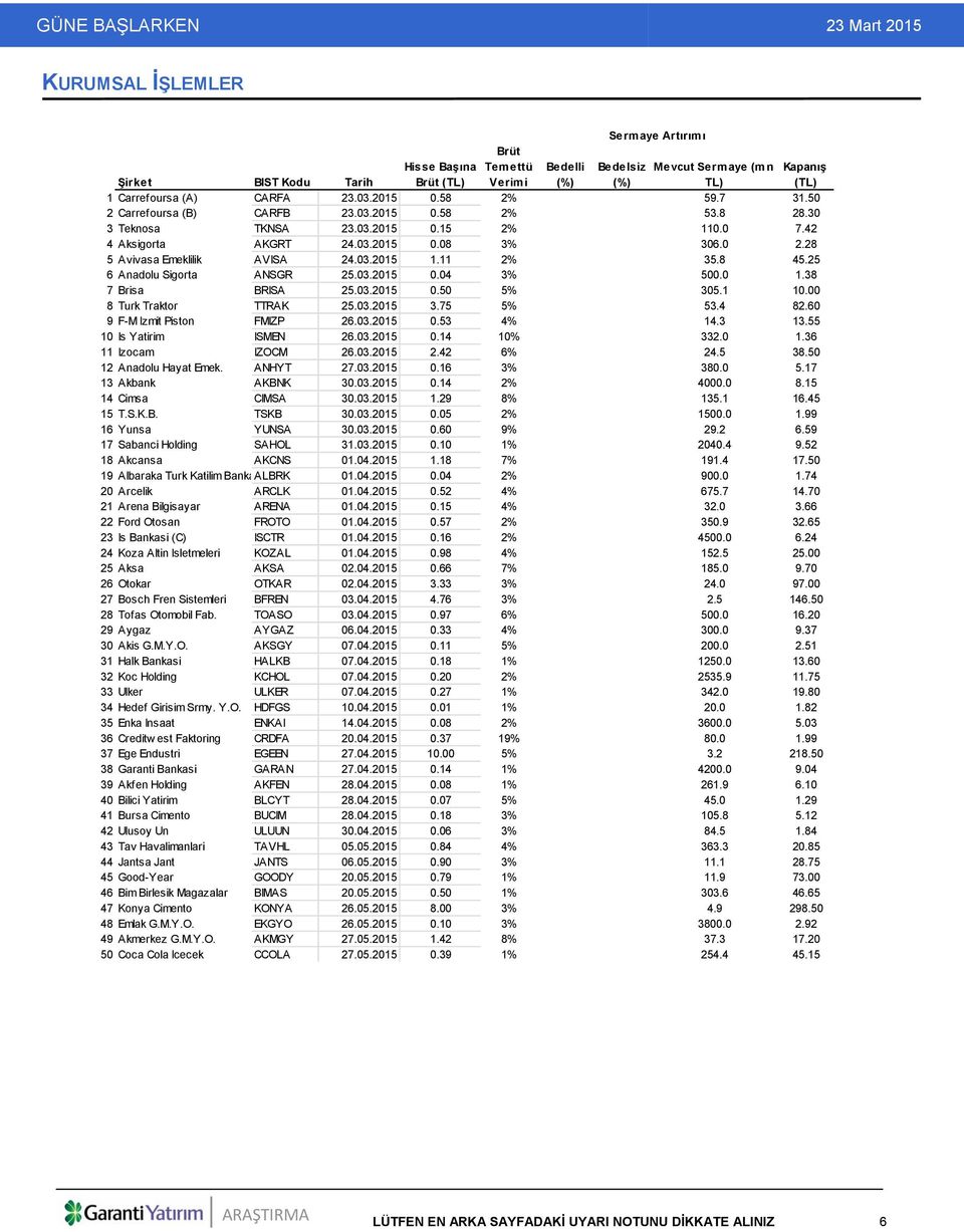 03.2015 1.11 2% 35.8 45.25 6 Anadolu Sigorta ANSGR 25.03.2015 0.04 3% 500.0 1.38 7 Brisa BRISA 25.03.2015 0.50 5% 305.1 10.00 8 Turk Traktor TTRAK 25.03.2015 3.75 5% 53.4 82.