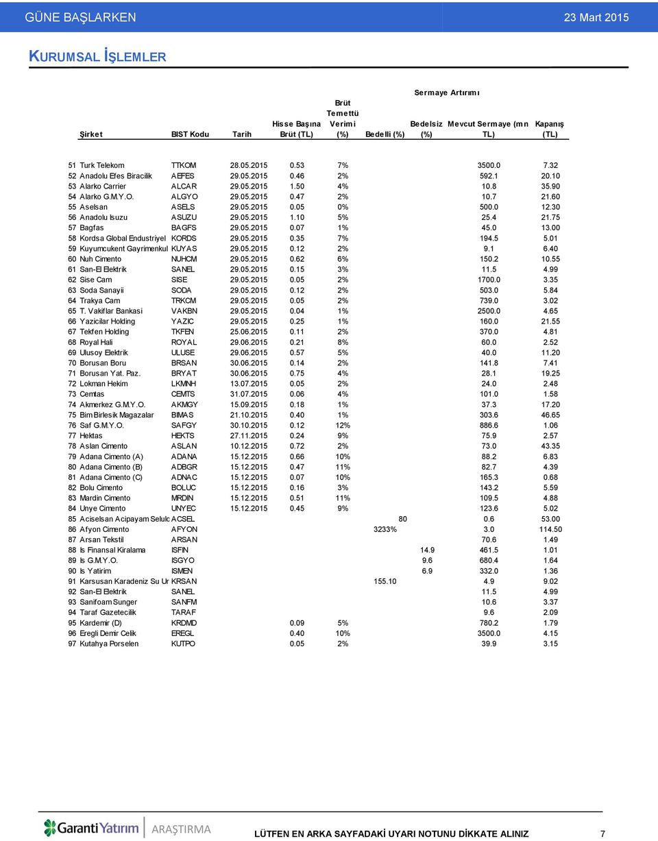 60 55 Aselsan ASELS 29.05.2015 0.05 0% 500.0 12.30 56 Anadolu Isuzu ASUZU 29.05.2015 1.10 5% 25.4 21.75 57 Bagfas BAGFS 29.05.2015 0.07 1% 45.0 13.00 58 Kordsa Global Endustriyel KORDS 29.05.2015 0.35 7% 194.