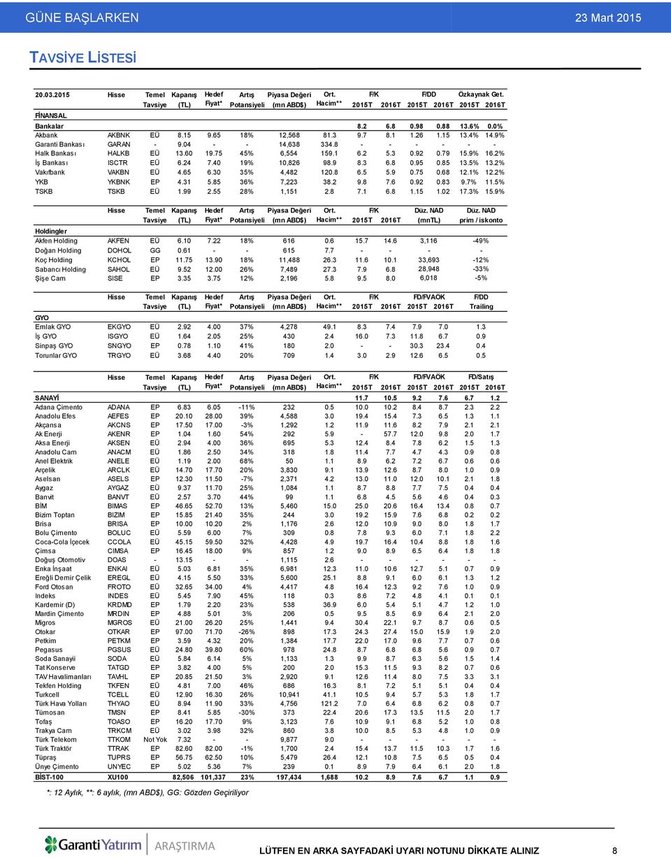 15 13.4% 14.9% Garanti Bankası GARAN - 9.04 - - 14,638 334.8 - - - - - - Halk Bankası HALKB EÜ 13.60 19.75 45% 6,554 159.1 6.2 5.3 0.92 0.79 15.9% 16.2% İş Bankası ISCTR EÜ 6.24 7.40 19% 10,826 98.