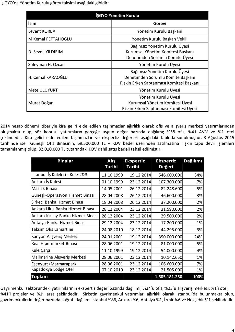 Sorumlu Komite Üyesi Yönetim Kurulu Üyesi Bağımsız Yönetim Kurulu Üyesi Denetimden Sorumlu Komite Başkanı Riskin Erken Saptanması Komitesi Başkanı Yönetim Kurulu Üyesi Yönetim Kurulu Üyesi Kurumsal