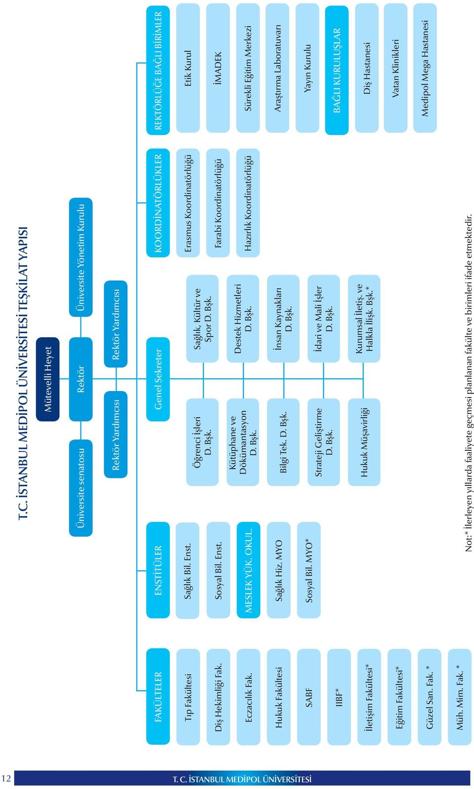 Bşk. Sağlık, Kültür ve Spor D. Bşk. Destek Hizmetleri D. Bşk. Erasmus Koordinatörlüğü Etik Kurul Farabi Koordinatörlüğü Hazırlık Koordinatörlüğü İMADEK Sürekli Eğitim Merkezi Hukuk Fakültesi Sağlık Hiz.