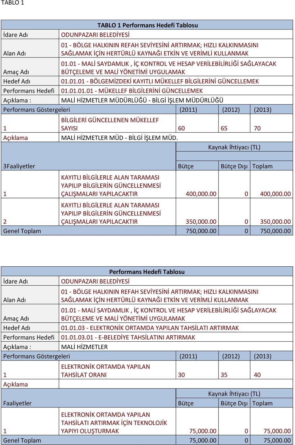 01.01.01.01 - MÜKELLEF BİLGİLERİNİ GÜNCELLEMEK Açıklama : MALİ HİZMETLER - BİLGİ İŞLEM Performans Göstergeleri (011) (01) (013) 1 Açıklama BİLGİLERİ GÜNCELLENEN MÜKELLEF SAYISI 60 65 70 MALİ