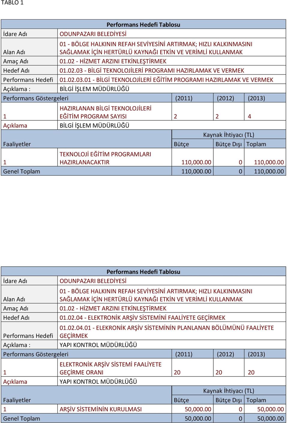 - BİLGİ TEKNOLOJİLERİ PROGRAMI HAZIRLAMAK VE VERMEK 01.0.03.