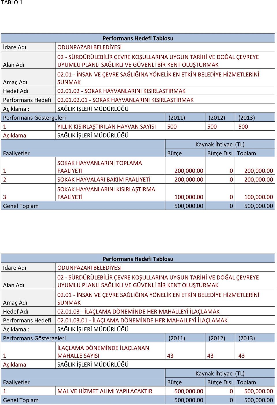 Göstergeleri (011) (01) (013) 1 YILLIK KISIRLAŞTIRILAN HAYVAN SAYISI 500 500 500 Açıklama SAĞLIK İŞLERİ Kaynak İhtiyacı (TL) ler Bütçe Bütçe Dışı Toplam SOKAK HAYVANLARINI TOPLAMA 1 FAALİYETİ 00,000.