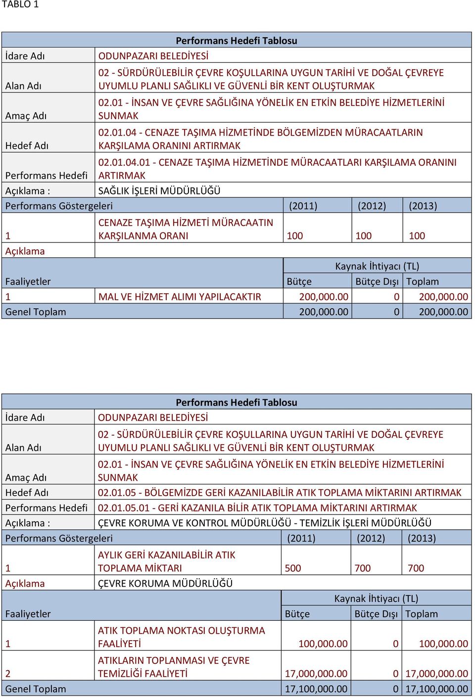 - CENAZE TAŞIMA HİZMETİNDE BÖLGEMİZDEN MÜRACAATLARIN KARŞILAMA ORANINI ARTIRMAK 0.01.04.