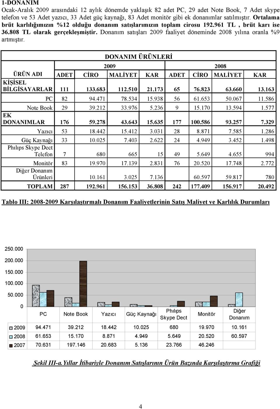 Donanım satışları 2009 faaliyet döneminde 2008 yılına oranla %9 artmıştır. DONANIM ÜRÜNLERİ 2009 2008 ÜRÜN ADI ADET CİRO MALİYET KAR ADET CİRO MALİYET KAR KİŞİSEL BİLGİSAYARLAR 111 133.683 112.510 21.