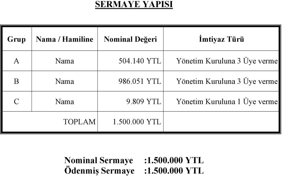 051 YTL Yönetim Kuruluna 3 Üye verme C Nama 9.