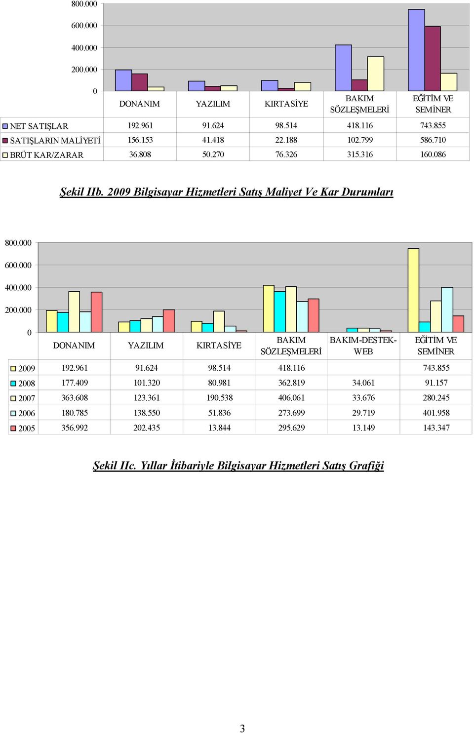 000 0 DONANIM YAZILIM KIRTASİYE BAKIM SÖZLEŞMELERİ BAKIM-DESTEK- WEB EĞİTİM VE SEMİNER 2009 192.961 91.624 98.514 418.116 743.855 2008 177.409 101.320 80.981 362.819 34.061 91.157 2007 363.