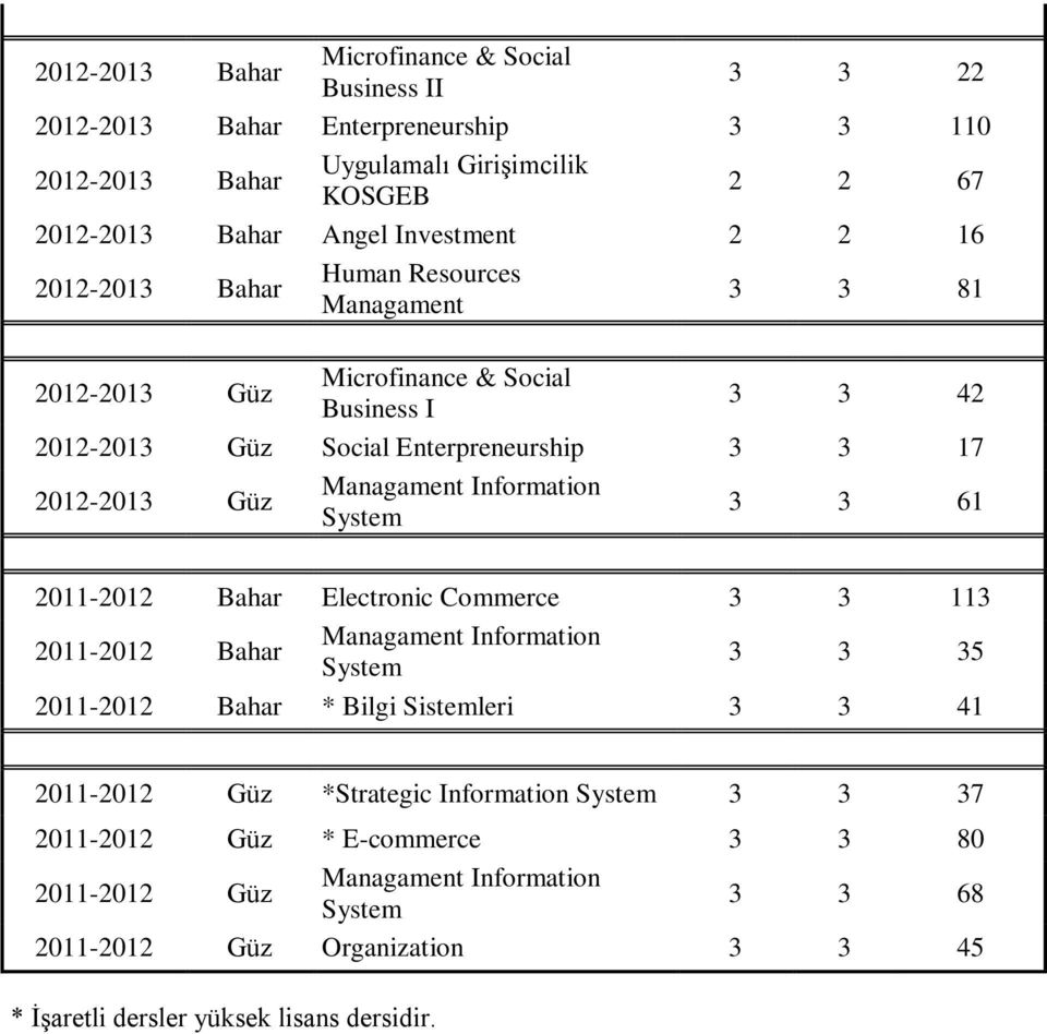 Enterpreneurship 3 3 17 2012-2013 Güz 3 3 61 2011-2012 Bahar Electronic Commerce 3 3 113 2011-2012 Bahar 3 3 35 2011-2012 Bahar * Bilgi Sistemleri 3 3 41