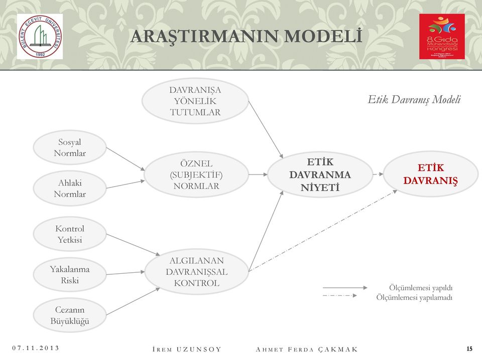 Yetkisi Yakalanma Riski Cezanın Büyüklüğü ALGILANAN DAVRANIŞSAL KONTROL Ölçümlemesi