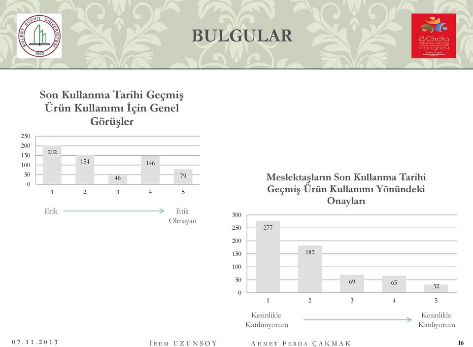 Kullanımı Yönündeki Onayları 277 200 150 182 100 50 0 69 65 1 2 3 4 5 32 Kesinlikle Katılmıyorum