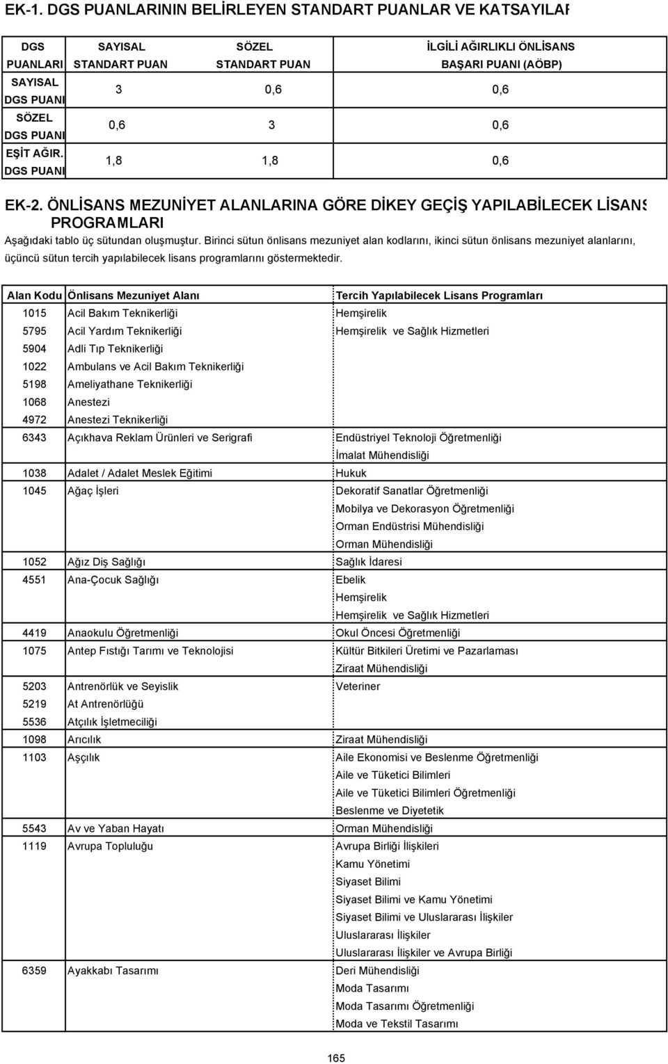 Birinci sütun önlisans mezuniyet alan kodlarını, ikinci sütun önlisans mezuniyet alanlarını, üçüncü sütun tercih yapılabilecek lisans programlarını göstermektedir.