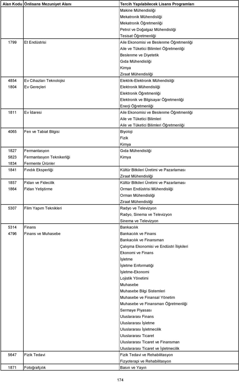 Ekonomisi ve Beslenme Öğretmenliği Aile ve Tüketici Bilimleri Aile ve Tüketici Bilimleri Öğretmenliği 4065 Fen ve Tabiat Bilgisi Biyoloji Fizik Kimya 1827 Fermantasyon Gıda Mühendisliği 5823