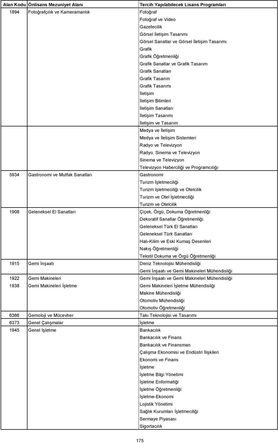Televizyon Radyo, Sinema ve Televizyon Sinema ve Televizyon Televizyon Haberciliği ve Programcılığı 5934 Gastronomi ve Mutfak Sanatları Gastronomi Turizm ciliği Turizm ciliği ve Otelcilik Turizm ve