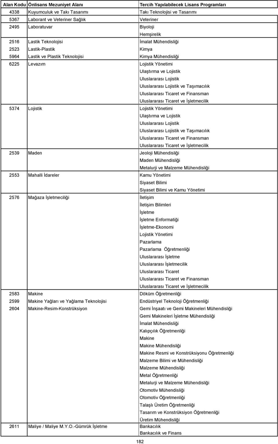 Lojistik Uluslararası Lojistik Uluslararası Lojistik ve Taşımacılık 2539 Maden Jeoloji Mühendisliği Maden Mühendisliği Metalurji ve Malzeme Mühendisliği 2553 Mahalli İdareler Kamu Yönetimi Siyaset