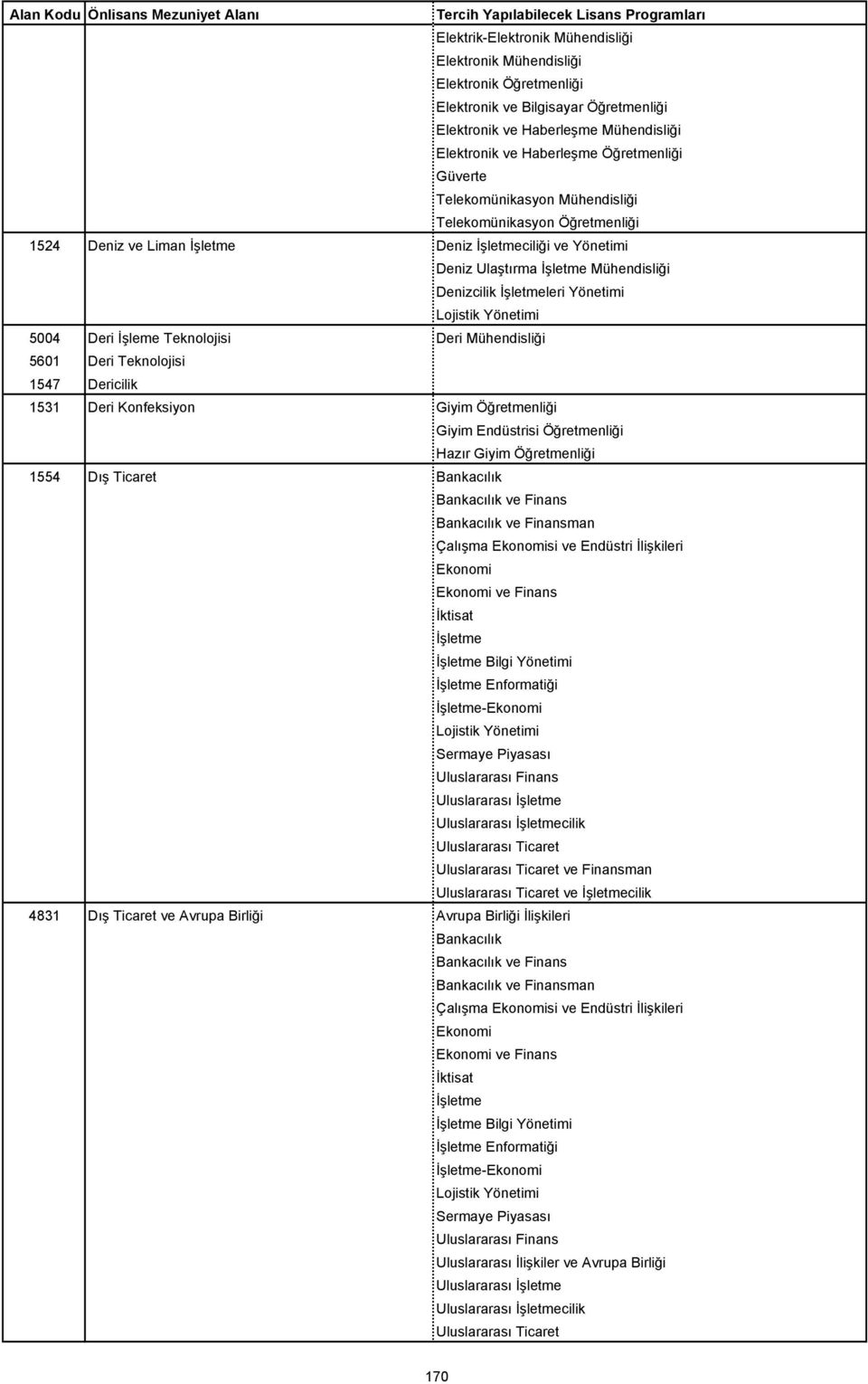 1531 Deri Konfeksiyon Giyim Öğretmenliği Giyim Endüstrisi Öğretmenliği Hazır Giyim Öğretmenliği 1554 Dış Ticaret Bankacılık Bankacılık ve Finans Bankacılık ve Finansman Çalışma Ekonomisi ve Endüstri