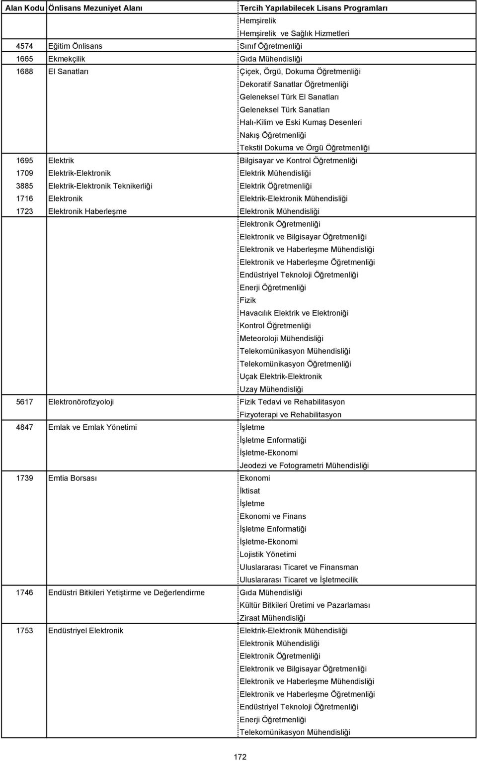 Elektrik-Elektronik Elektrik Mühendisliği 3885 Elektrik-Elektronik Teknikerliği Elektrik Öğretmenliği 1716 Elektronik Elektrik-Elektronik Mühendisliği 1723 Elektronik Haberleşme Elektronik
