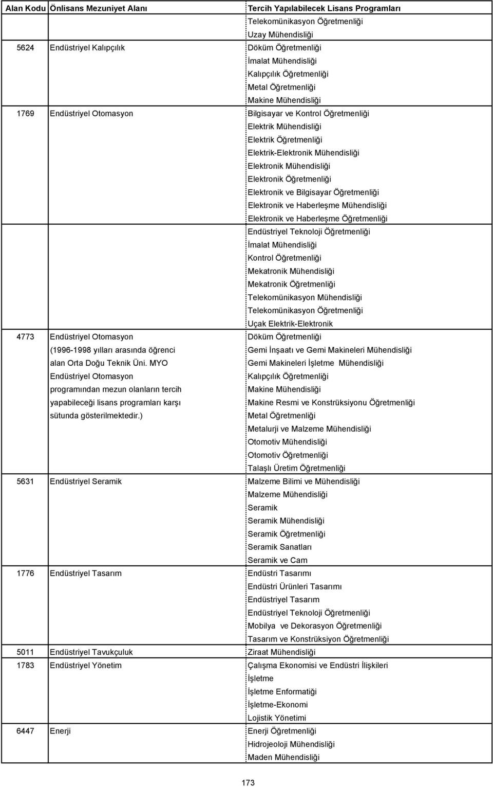 Endüstriyel Teknoloji Öğretmenliği İmalat Mühendisliği Kontrol Öğretmenliği Mekatronik Mühendisliği Mekatronik Öğretmenliği Telekomünikasyon Mühendisliği Telekomünikasyon Öğretmenliği Uçak