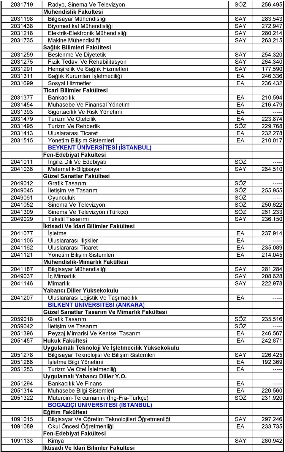 340 2031291 Hemşirelik Ve Sağlık Hizmetleri SAY 177.590 2031311 Sağlık Kurumları İşletmeciliği EA 246.336 2031699 Sosyal Hizmetler EA 236.432 Ticari Bilimler Fakültesi 2031377 Bankacılık EA 210.