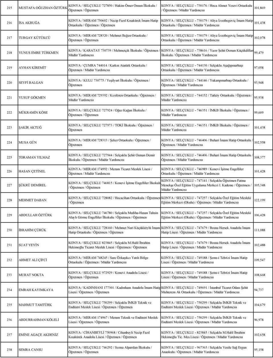 730179 / Aliya İzzetbegoviç İmam Hatip 102,078 Ortaokulu / 218 YUNUS EMRE TÜRKMEN KONYA / KARATAY 730739 / Mehmetçik İlkokulu / / KONYA / SELÇUKLU - 738616 / Yazır Şehit Osman Küçükdillan 99,479