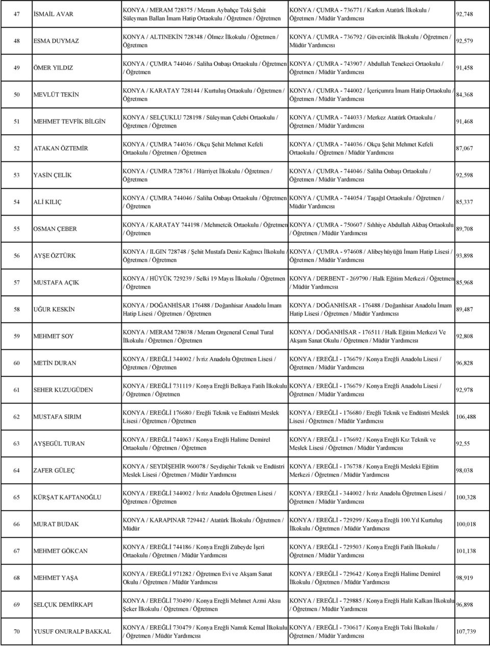 91,458 50 MEVLÜT TEKİN KONYA / KARATAY 728144 / Kurtuluş Ortaokulu / / KONYA / ÇUMRA - 744002 / İçeriçumra İmam Hatip Ortaokulu / 84,368 51 MEHMET TEVFİK BİLGİN KONYA / SELÇUKLU 728198 / Süleyman