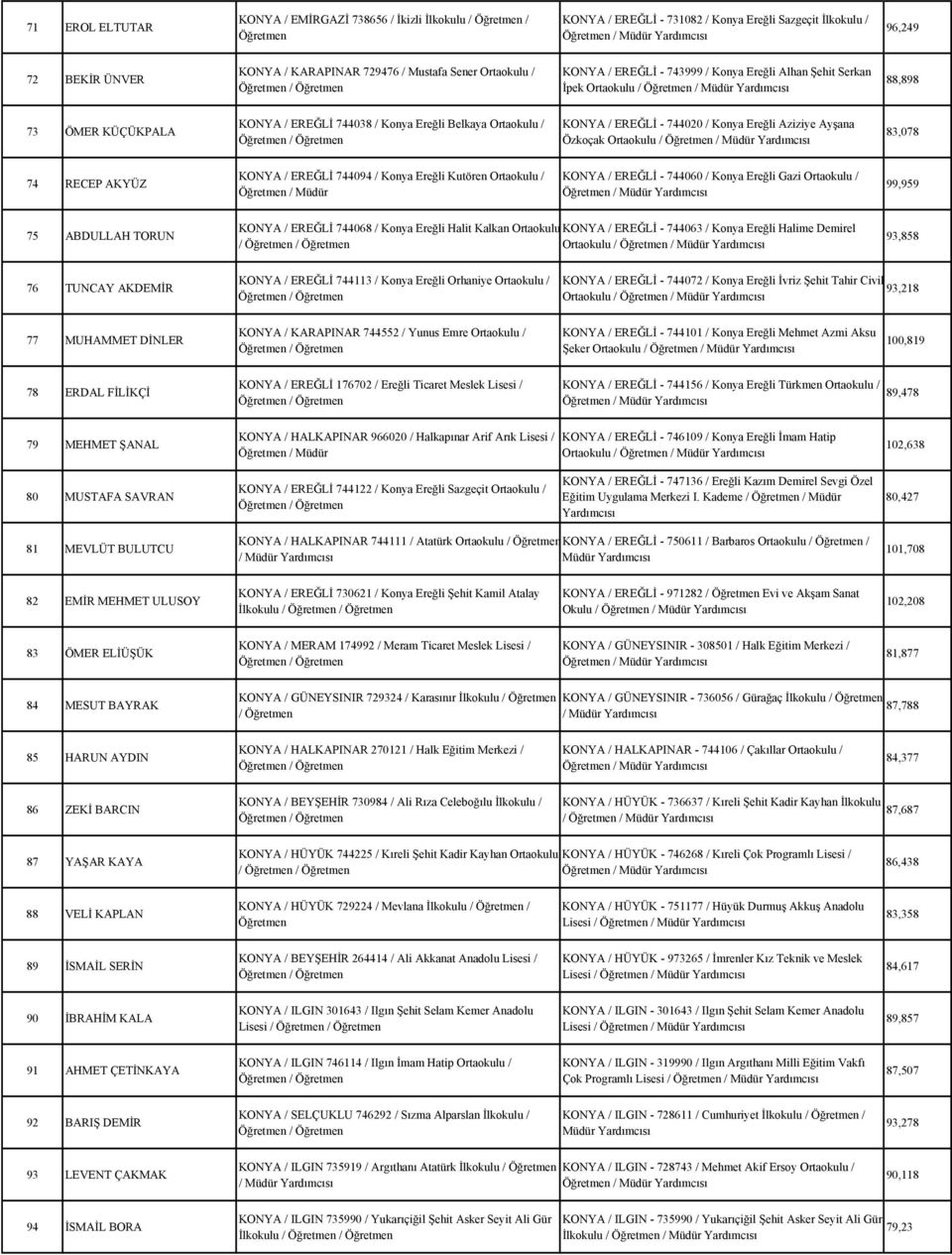 Aziziye Ayşana Özkoçak Ortaokulu / 83,078 74 RECEP AKYÜZ KONYA / EREĞLİ 744094 / Konya Ereğli Kutören Ortaokulu / / Müdür KONYA / EREĞLİ - 744060 / Konya Ereğli Gazi Ortaokulu / 99,959 75 ABDULLAH