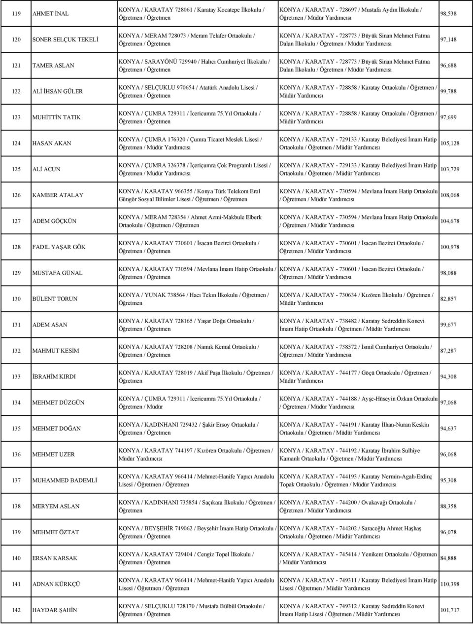 Dalan İlkokulu / 96,688 122 ALİ İHSAN GÜLER KONYA / SELÇUKLU 970654 / Atatürk Anadolu Lisesi / KONYA / KARATAY - 728858 / Karatay Ortaokulu / / 99,788 123 MUHİTTİN TATIK KONYA / ÇUMRA 729311 /