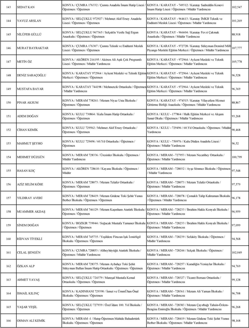 KONYA / KARATAY - 966604 / Karatay Fevzi Çakmak Anaokulu / 88,918 146 MURAT BAYRAKTAR KONYA / ÇUMRA 176307 / Çumra Teknik ve Endüstri Meslek Lisesi / KONYA / KARATAY - 972728 / Karatay Süleyman