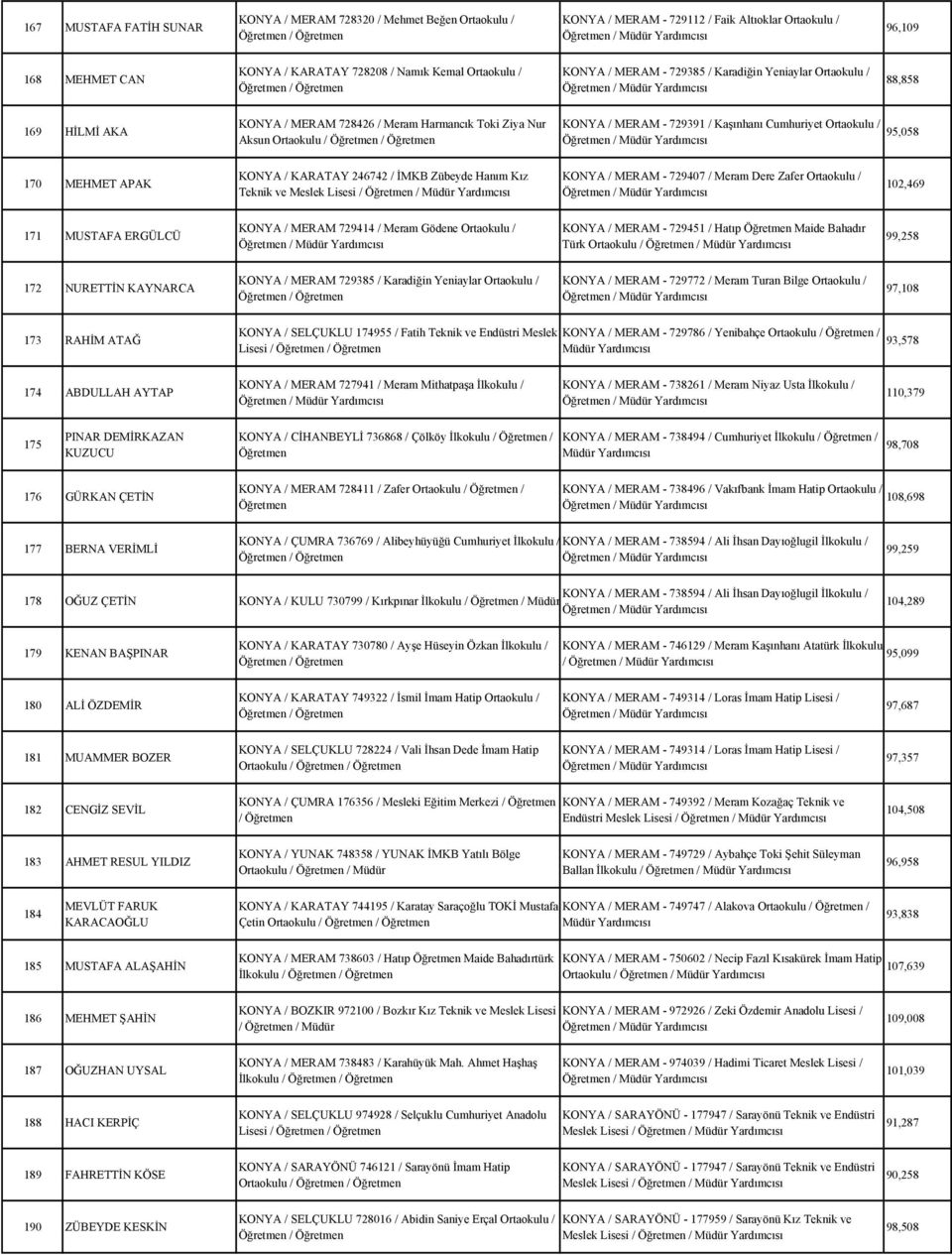 Ortaokulu / 95,058 170 MEHMET APAK KONYA / KARATAY 246742 / İMKB Zübeyde Hanım Kız Teknik ve Meslek Lisesi / KONYA / MERAM - 729407 / Meram Dere Zafer Ortaokulu / 102,469 171 MUSTAFA ERGÜLCÜ KONYA /