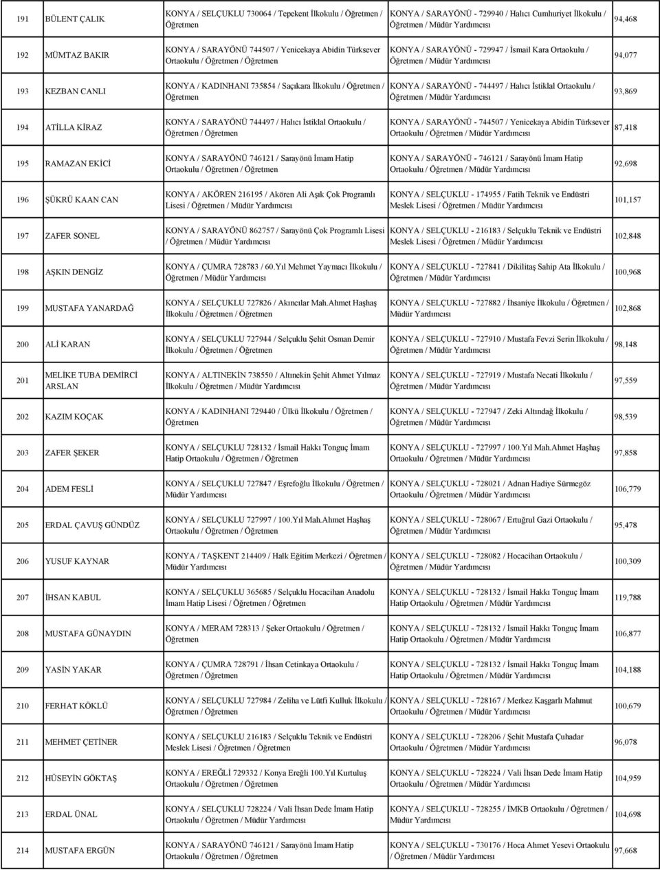 194 ATİLLA KİRAZ KONYA / SARAYÖNÜ 744497 / Halıcı İstiklal Ortaokulu / KONYA / SARAYÖNÜ - 744507 / Yenicekaya Abidin Türksever Ortaokulu / 87,418 195 RAMAZAN EKİCİ KONYA / SARAYÖNÜ 746121 / Sarayönü