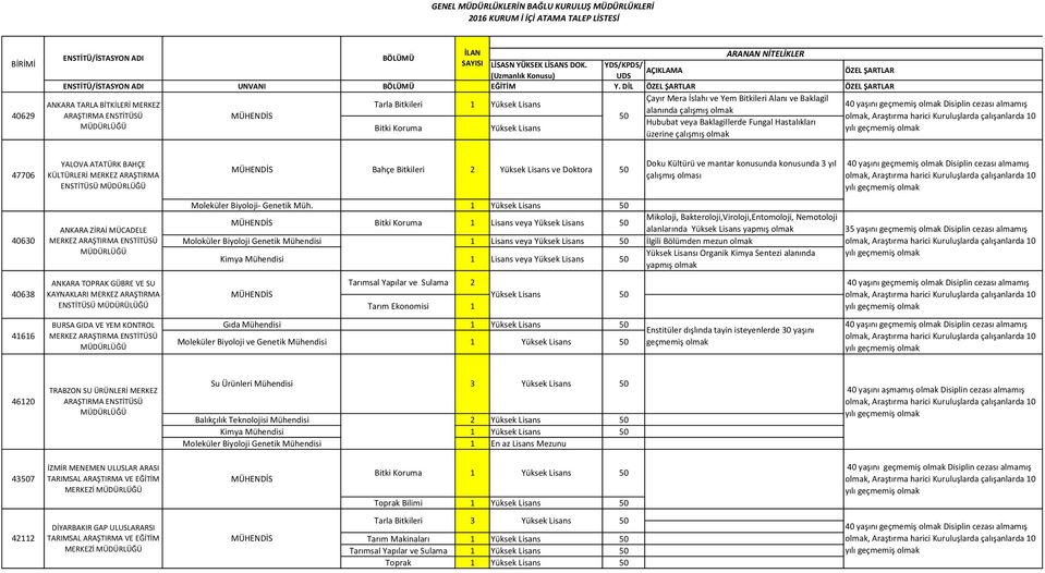 47706 40630 40638 41616 YALOVA ATATÜRK BAHÇE KÜLTÜRLERİ MERKEZ ARAŞTIRMA ENSTİTÜSÜ ANKARA ZİRAİ MÜCADELE MERKEZ ANKARA TOPRAK GÜBRE VE SU KAYNAKLARI MERKEZ ARAŞTIRMA ENSTİTÜSÜ MÜDÜRÜLÜĞÜ BURSA GIDA