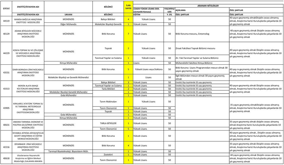 MÜCEDELE 7 Yüksek Lisans mezunu, Entomolog 44229 43531 43313 43905 40631 42216 40618 KONYA TOPRAK SU VE ÇÖLLEŞME İLE MÜCADELE ARAŞTIRMA ENSTİTÜSÜ İZMİR BORNOVA ZİRAİ MÜCADELE MERSİN ALATA BAHÇE