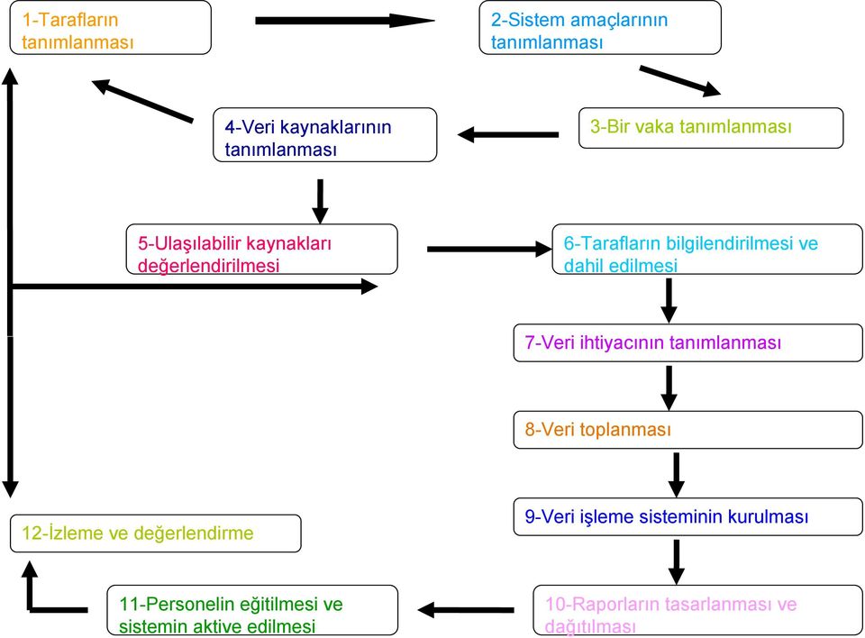 edilmesi 7-Veri ihtiyacının tanımlanması 8-Veri toplanması 12-İzleme ve değerlendirme 9-Veri işleme