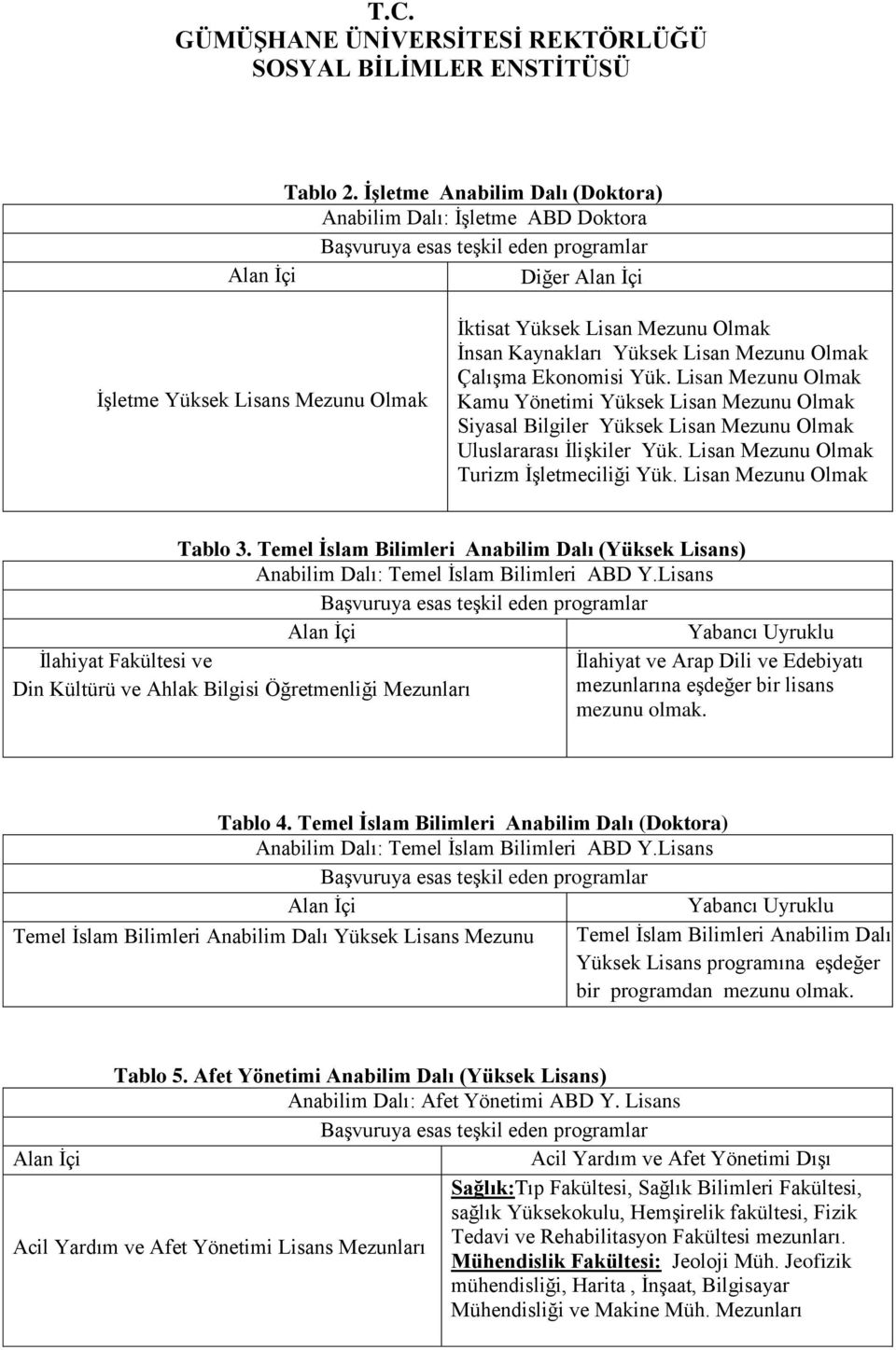 Ekonomisi Yük. Lisan Mezunu Olmak Kamu Yönetimi Yüksek Lisan Mezunu Olmak Siyasal Bilgiler Yüksek Lisan Mezunu Olmak Uluslararası İlişkiler Yük. Lisan Mezunu Olmak Turizm İşletmeciliği Yük.