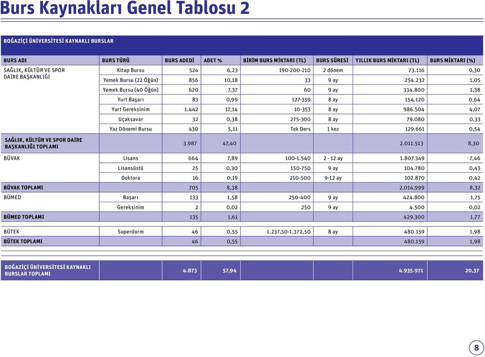 800 1,38 Yurt Başarı 83 0,99 127-359 8 ay 154.120 0,64 Yurt Gereksinim 1.442 17,14 10-353 8 ay 986.504 4,07 Uçaksavar 32 0,38 275-300 8 ay 79.080 0,33 Yaz Dönemi Bursu 430 5,11 Tek Ders 1 kez 129.