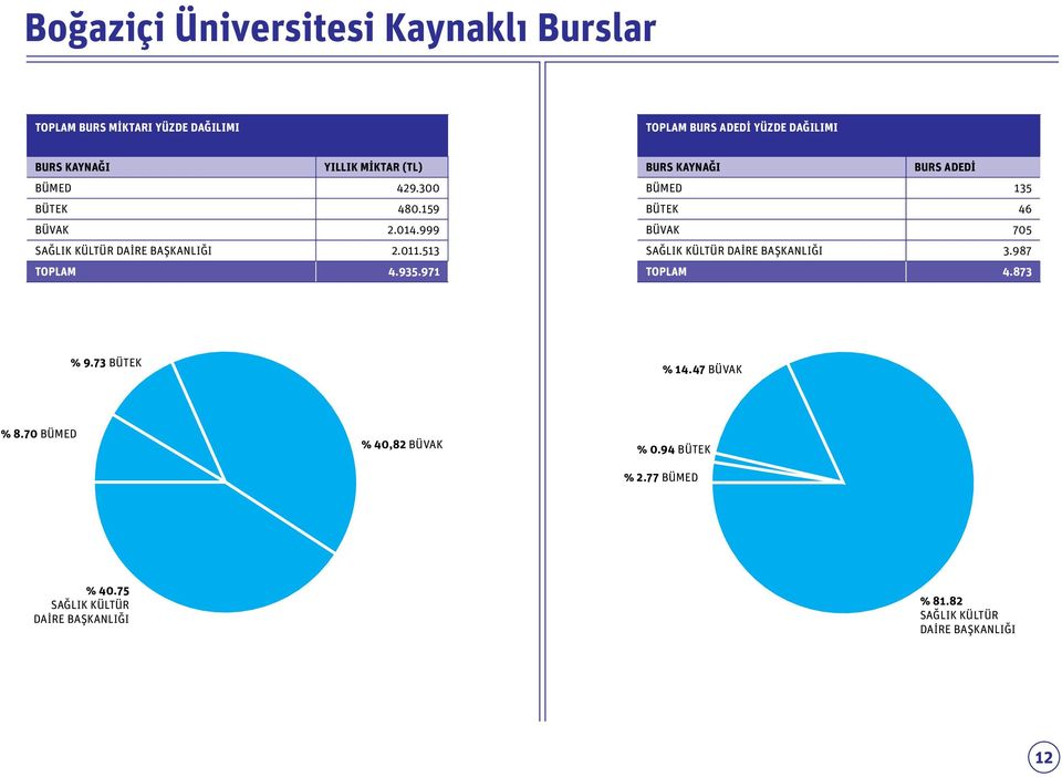 971 BURS KAYNAĞI BURS ADEDİ BÜMED 135 BÜTEK 46 BÜVAK 705 SAĞLIK KÜLTÜR DAİRE BAŞKANLIĞI 3.987 TOPLAM 4.873 % 9.73 BÜTEK % 14.